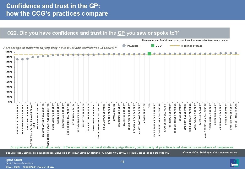 0% © Ipsos MORI Comparisons are indicative only: differences may not be statistically significant,