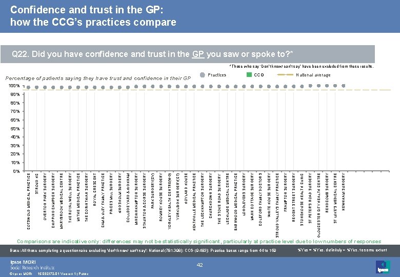 0% © Ipsos MORI 15 -032172 -01 Version 1 | Public 42 Comparisons are