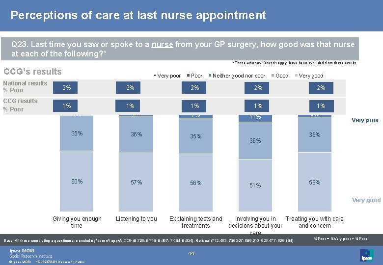 Perceptions of care at last nurse appointment Q 23. Last time you saw or