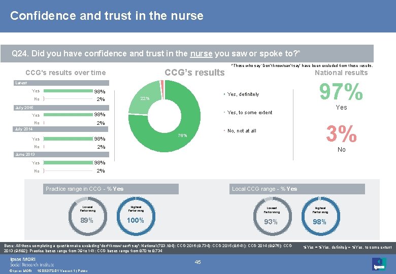 Confidence and trust in the nurse Q 24. Did you have confidence and trust