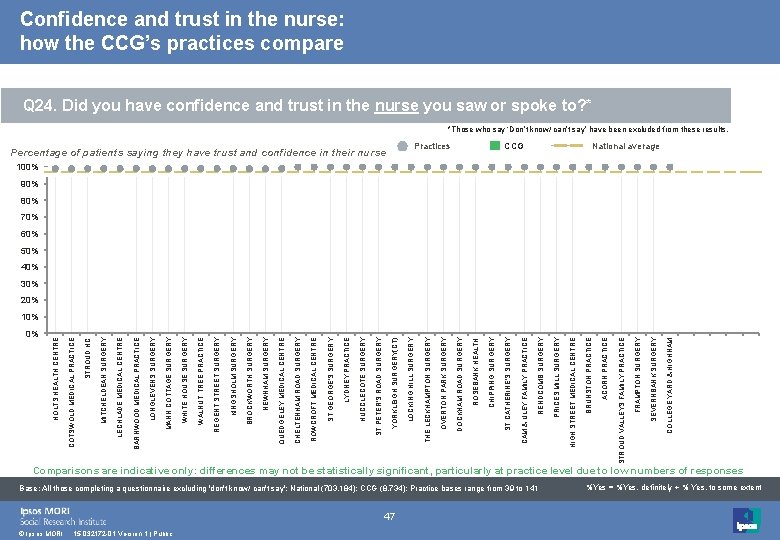 0% © Ipsos MORI 15 -032172 -01 Version 1 | Public 47 Base: All