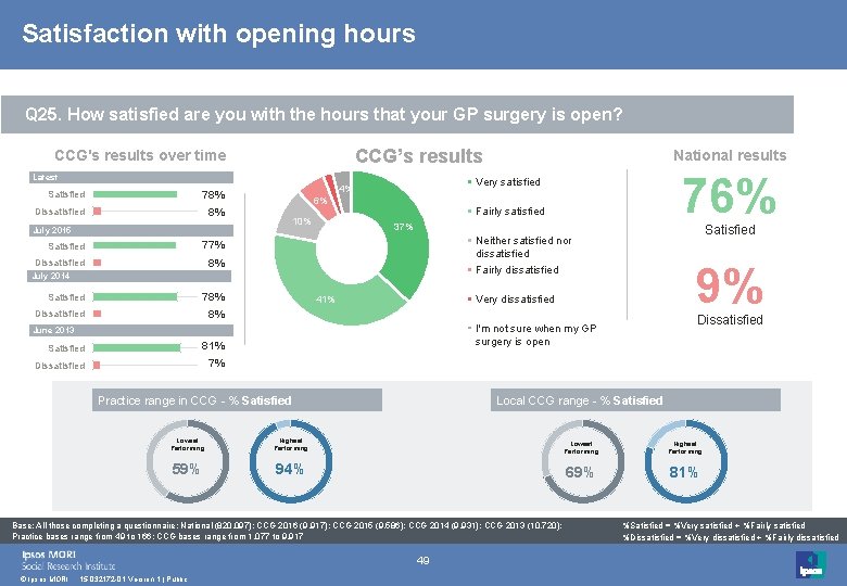 Satisfaction with opening hours Q 25. How satisfied are you with the hours that