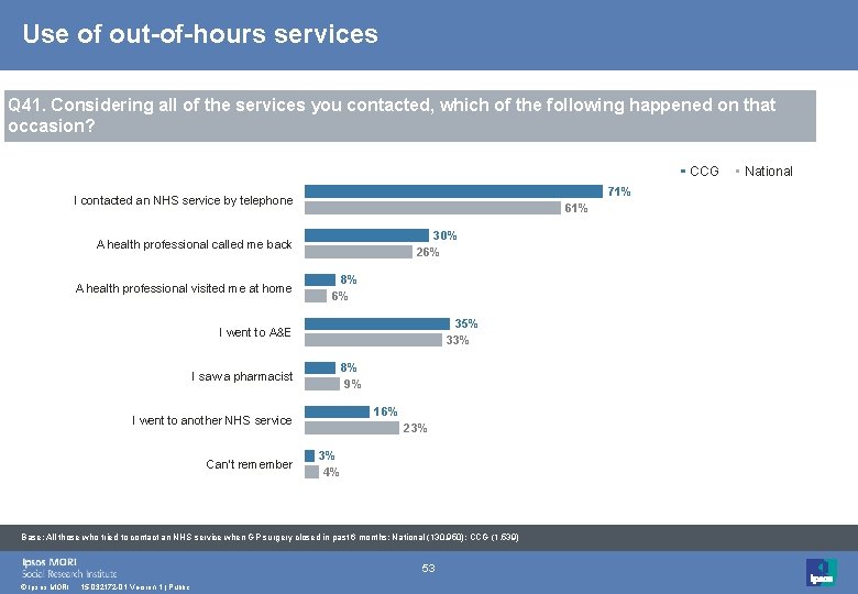 Use of out-of-hours services Q 41. Considering all of the services you contacted, which