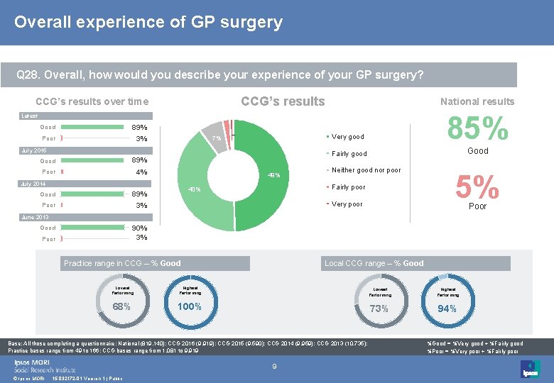 Overall experience of GP surgery Q 28. Overall, how would you describe your experience