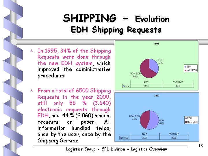 SHIPPING - Evolution EDH Shipping Requests © © In 1995, 34% of the Shipping