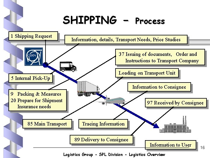 SHIPPING 1 Shipping Request - Process Information, details, Transport Needs, Price Studies 37 Issuing