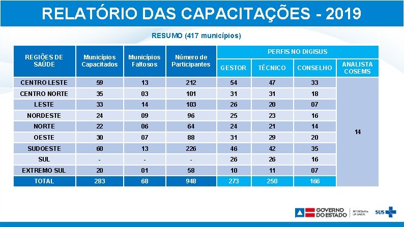 RELATÓRIO DAS CAPACITAÇÕES - 2019 RESUMO (417 municípios) REGIÕES DE SAÚDE Municípios Capacitados Municípios