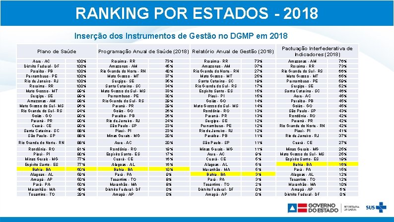 RANKING POR ESTADOS - 2018 Inserção dos Instrumentos de Gestão no DGMP em 2018