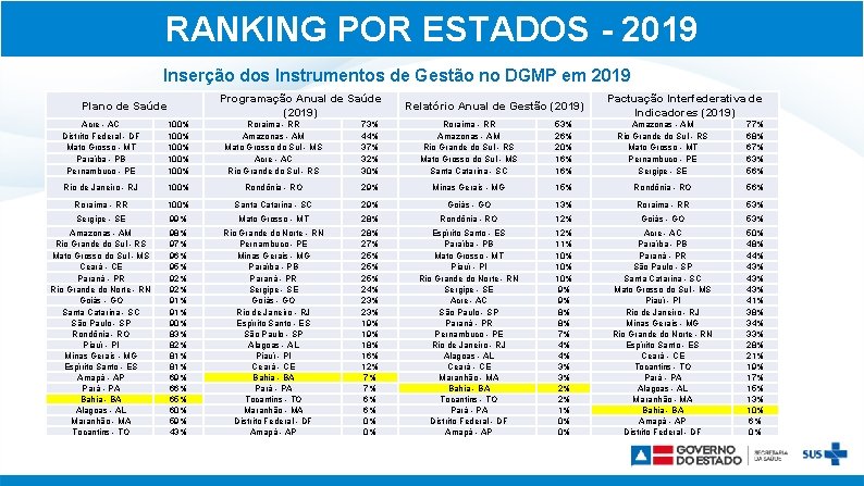 RANKING POR ESTADOS - 2019 Inserção dos Instrumentos de Gestão no DGMP em 2019