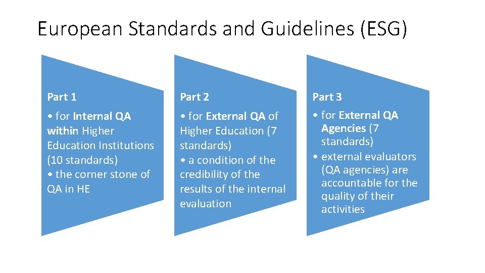 European Standards and Guidelines (ESG) Part 1 Part 2 • for Internal QA within