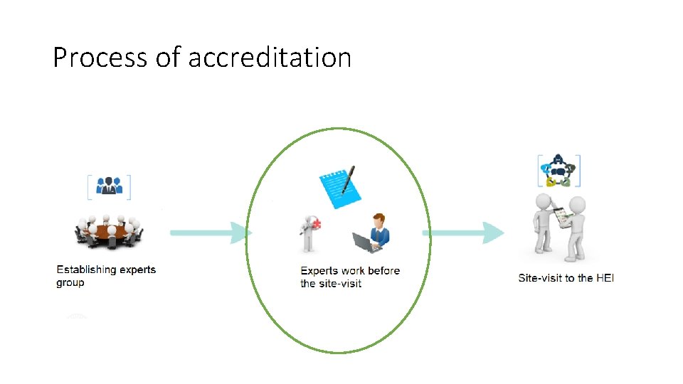 Process of accreditation 