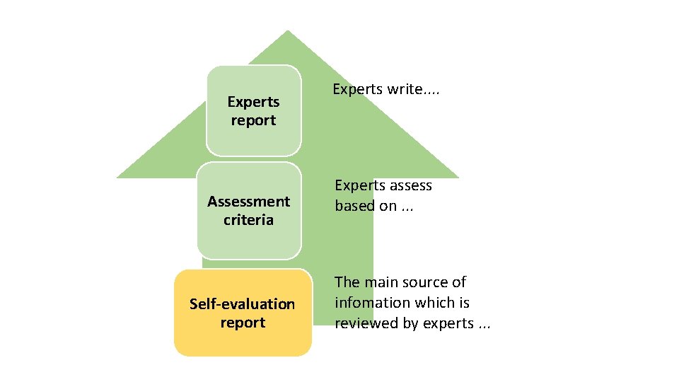 Experts report Assessment criteria Self-evaluation report Experts write. . Experts assess based on. .