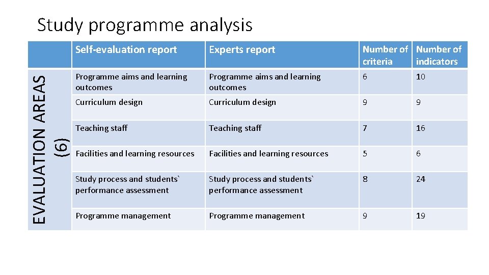 EVALUATION AREAS (6) Study programme analysis Self-evaluation report Experts report Number of criteria indicators