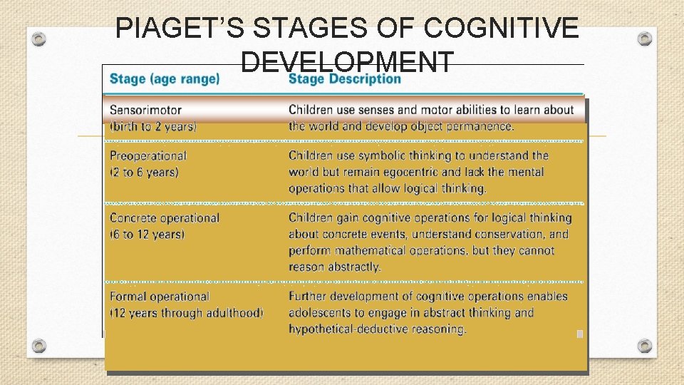 PIAGET’S STAGES OF COGNITIVE DEVELOPMENT 