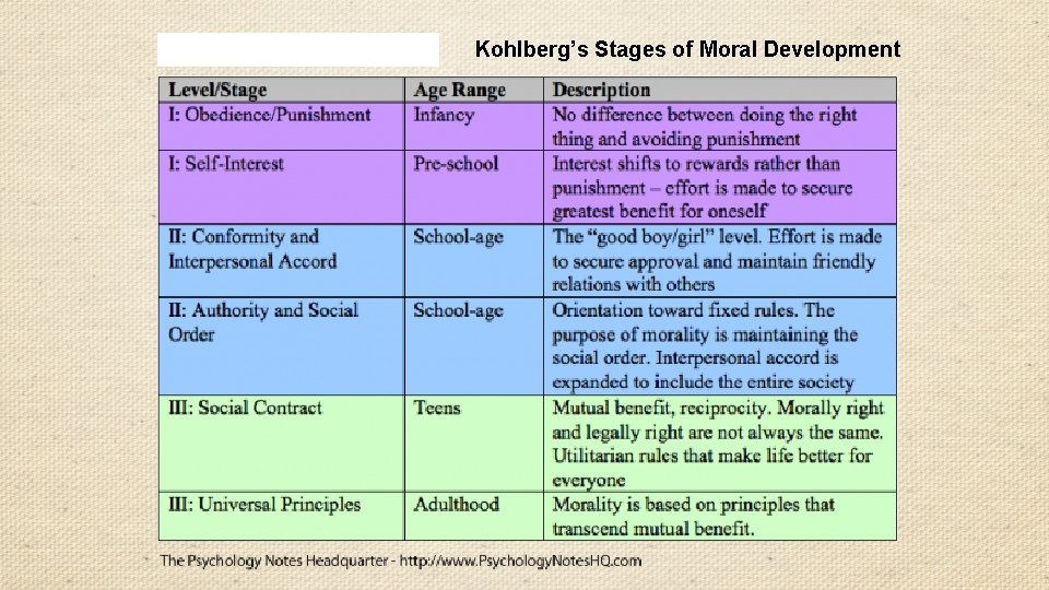 Kohlberg’s Stages of Moral Development 