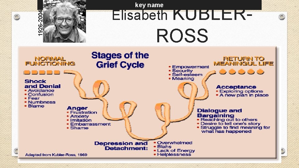 1926 -2004 key name Elisabeth KUBLER- ROSS 