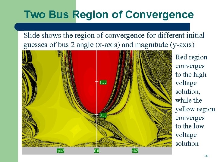 Two Bus Region of Convergence Slide shows the region of convergence for different initial