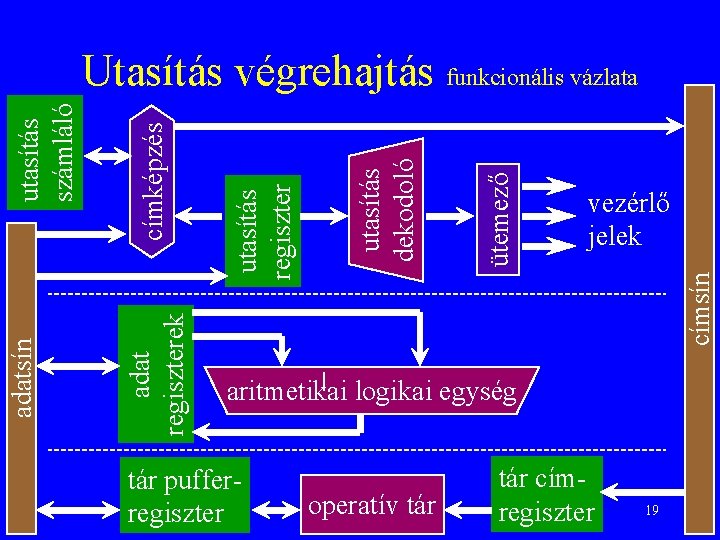 vezérlő jelek címsín ütemező utasítás dekodoló utasítás regiszter címképzés adat regiszterek adatsín utasítás számláló