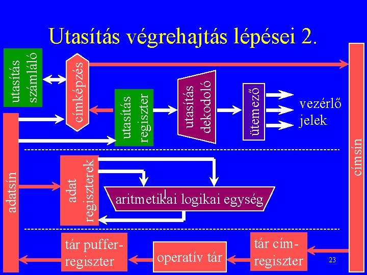 vezérlő jelek címsín ütemező utasítás dekodoló utasítás regiszter címképzés adat regiszterek adatsín utasítás számláló