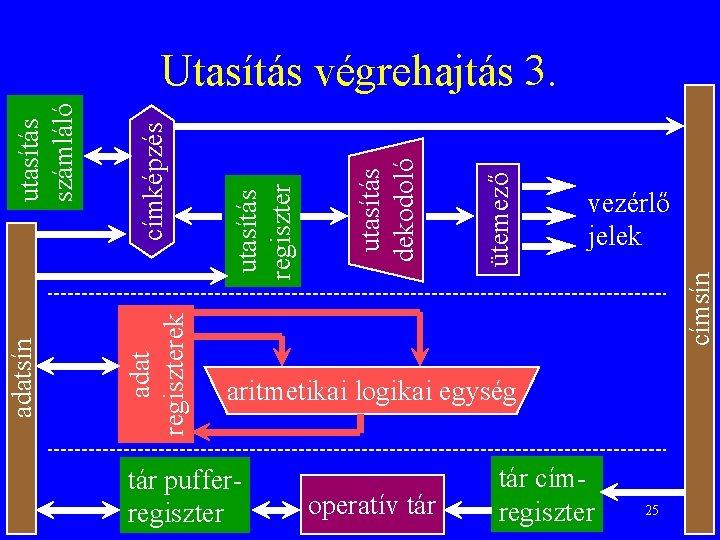 vezérlő jelek címsín ütemező utasítás dekodoló utasítás regiszter címképzés adat regiszterek adatsín utasítás számláló