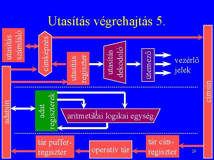 vezérlő jelek címsín ütemező utasítás dekodoló utasítás regiszter címképzés adat regiszterek adatsín utasítás számláló