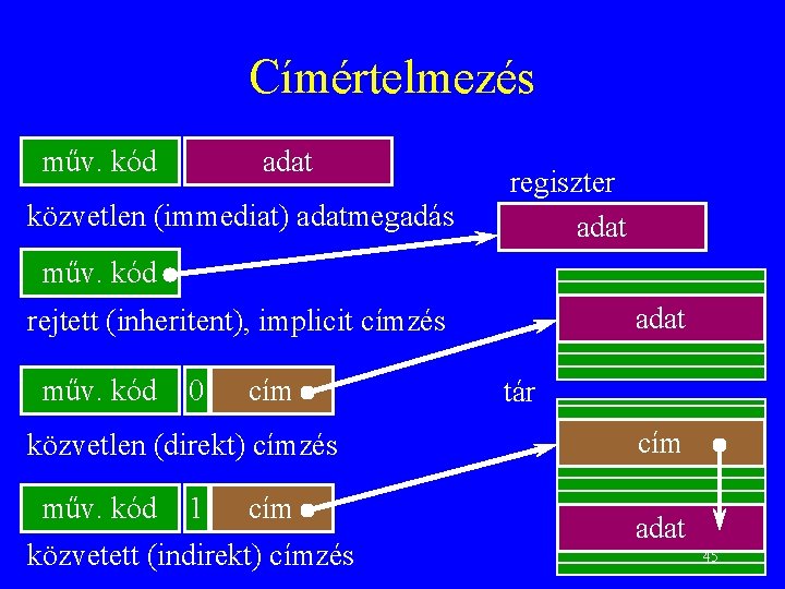 Címértelmezés műv. kód adat közvetlen (immediat) adatmegadás regiszter adat műv. kód adat rejtett (inheritent),