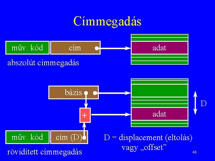 Címmegadás műv. kód cím adat abszolút címmegadás bázis D + műv. kód cím (D)