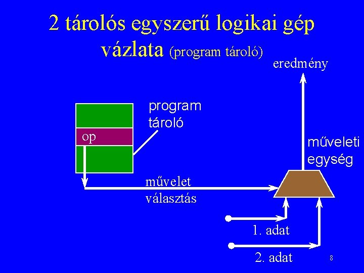 2 tárolós egyszerű logikai gép vázlata (program tároló) eredmény op program tároló műveleti egység