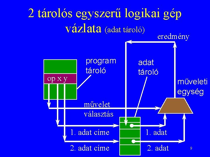 2 tárolós egyszerű logikai gép vázlata (adat tároló) eredmény op x y program tároló