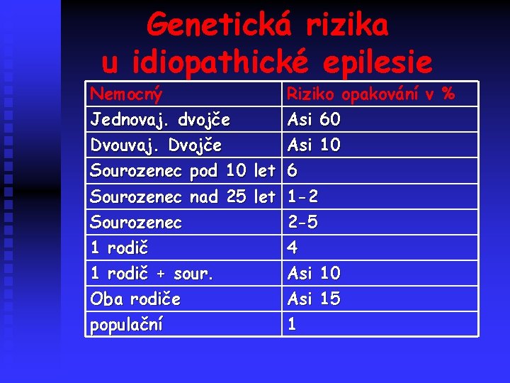 Genetická rizika u idiopathické epilesie Nemocný Jednovaj. dvojče Dvouvaj. Dvojče Sourozenec pod 10 let