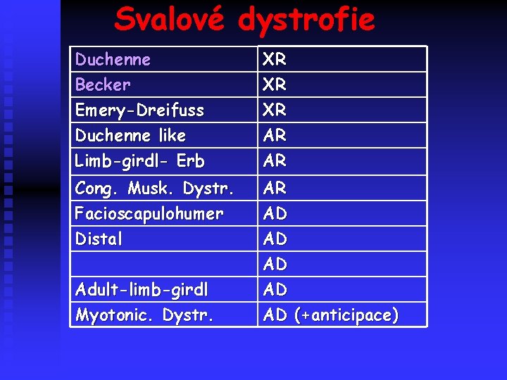 Svalové dystrofie Duchenne Becker Emery-Dreifuss Duchenne like XR XR XR AR Limb-girdl- Erb AR