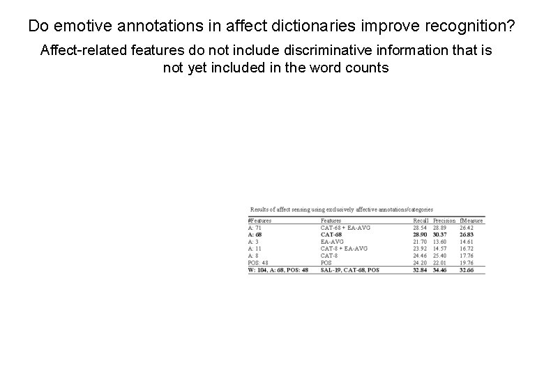Do emotive annotations in affect dictionaries improve recognition? Affect-related features do not include discriminative