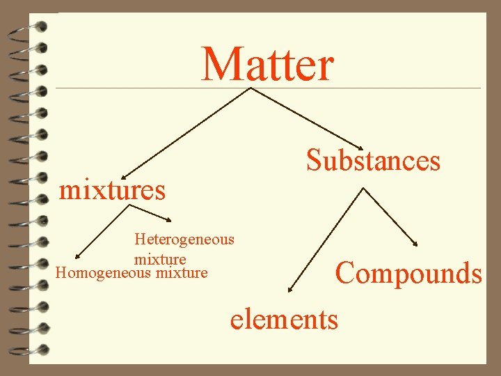 Matter Substances mixtures Heterogeneous mixture Homogeneous mixture Compounds elements 