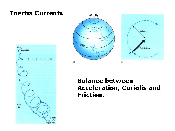 Inertia Currents Balance between Acceleration, Coriolis and Friction. 