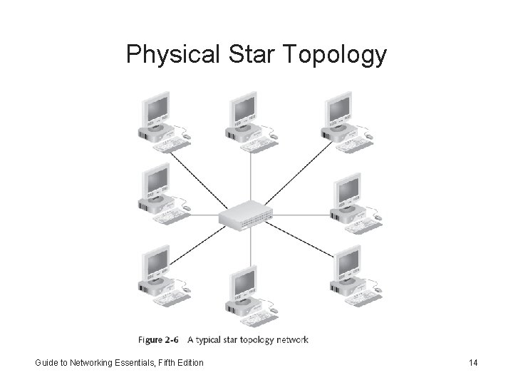 Physical Star Topology Guide to Networking Essentials, Fifth Edition 14 
