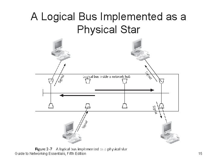 A Logical Bus Implemented as a Physical Star Guide to Networking Essentials, Fifth Edition