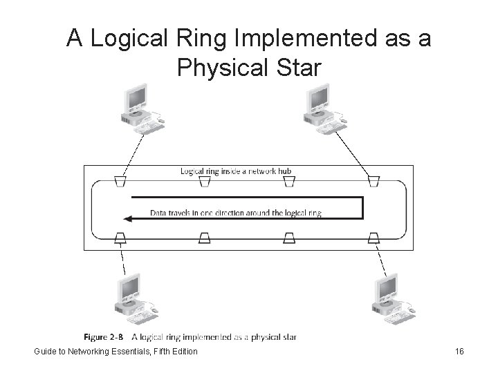 A Logical Ring Implemented as a Physical Star Guide to Networking Essentials, Fifth Edition