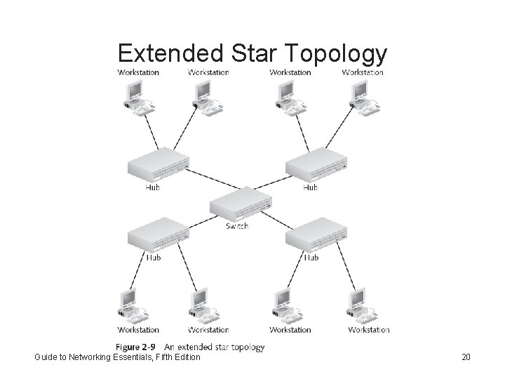 Extended Star Topology Guide to Networking Essentials, Fifth Edition 20 