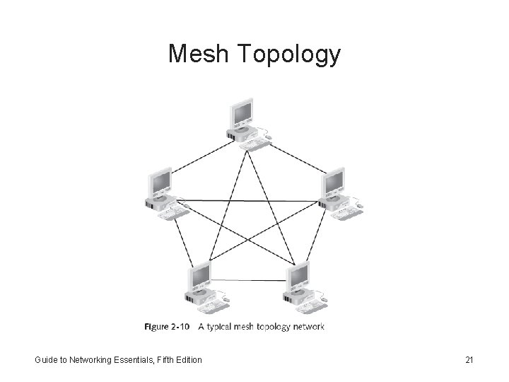 Mesh Topology Guide to Networking Essentials, Fifth Edition 21 