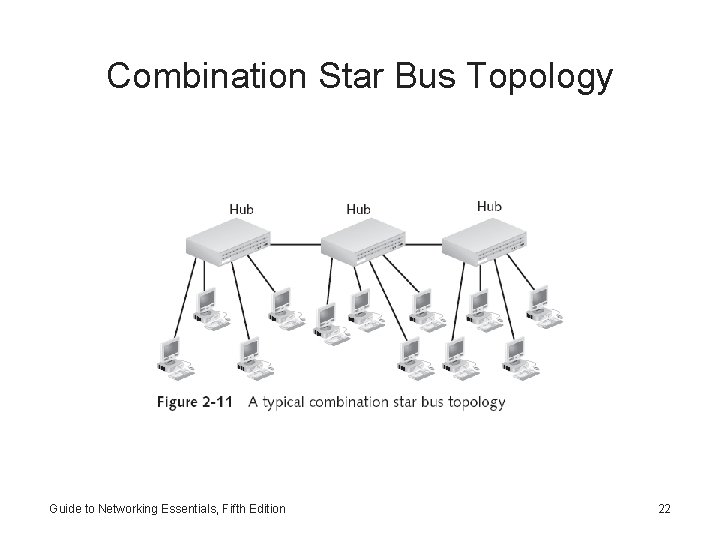 Combination Star Bus Topology Guide to Networking Essentials, Fifth Edition 22 