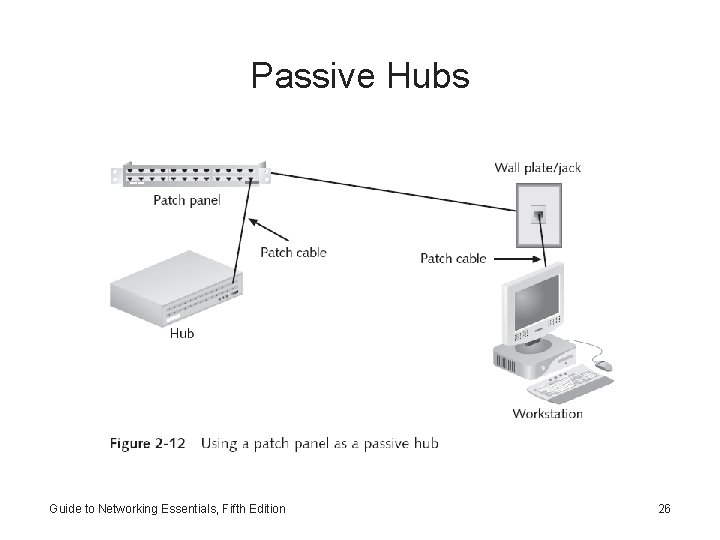 Passive Hubs Guide to Networking Essentials, Fifth Edition 26 