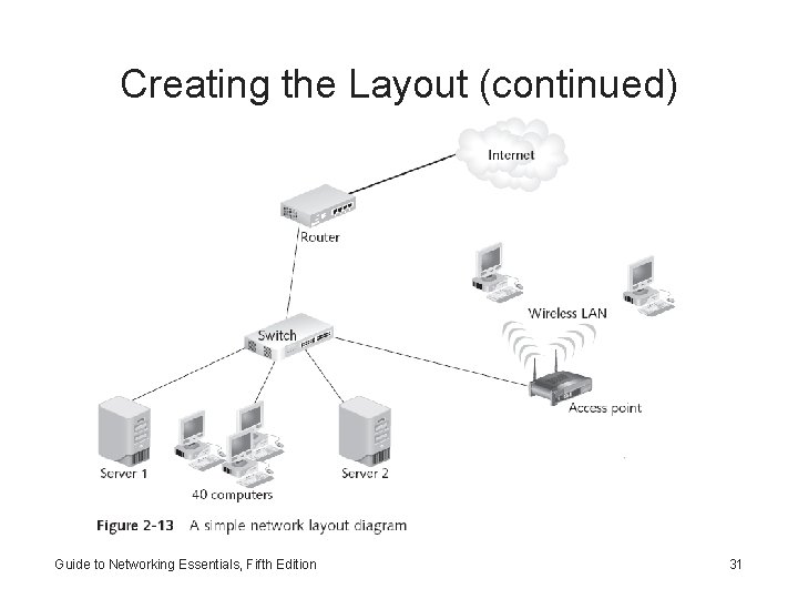 Creating the Layout (continued) Guide to Networking Essentials, Fifth Edition 31 