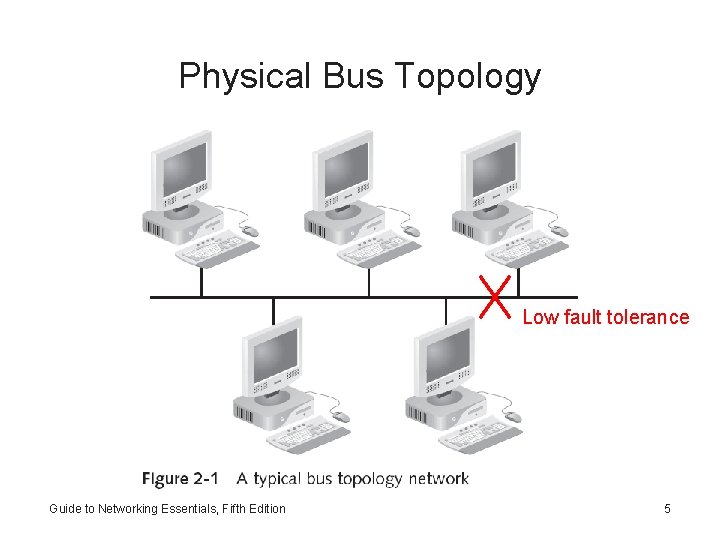 Physical Bus Topology Low fault tolerance Guide to Networking Essentials, Fifth Edition 5 