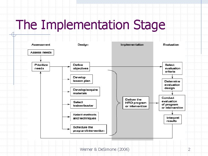 The Implementation Stage Werner & De. Simone (2006) 2 