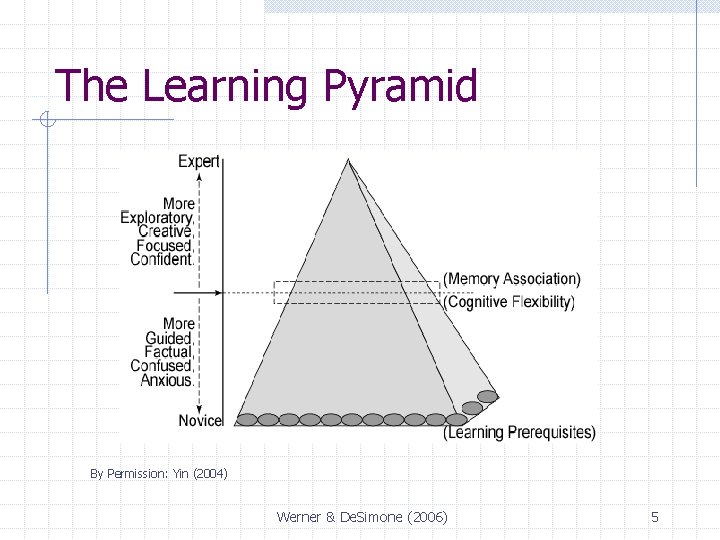 The Learning Pyramid By Permission: Yin (2004) Werner & De. Simone (2006) 5 