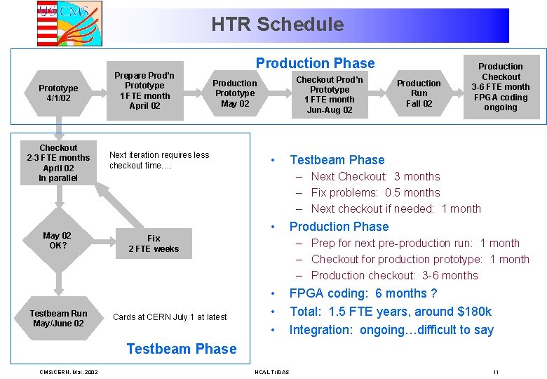 HTR Schedule Production Phase Prototype 4/1/02 Checkout 2 -3 FTE months April 02 In