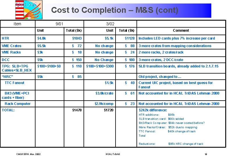 Cost to Completion – M&S (cont) Item 9/01 Unit 3/02 Total ($k) Unit Total