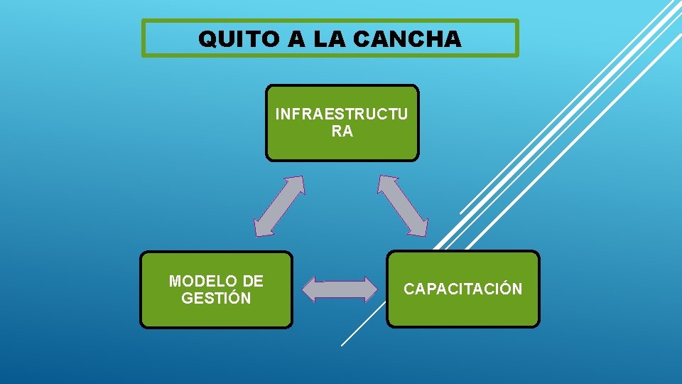 QUITO A LA CANCHA INFRAESTRUCTU RA MODELO DE GESTIÓN CAPACITACIÓN 