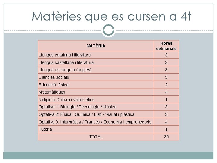 Matèries que es cursen a 4 t MATÈRIA Hores setmanals Llengua catalana i literatura