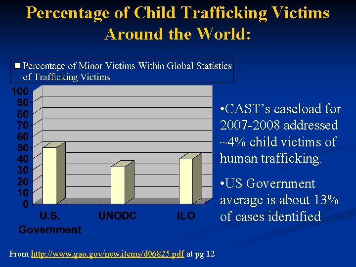 Percentage of Child Trafficking Victims Around the World: • CAST’s caseload for 2007 -2008
